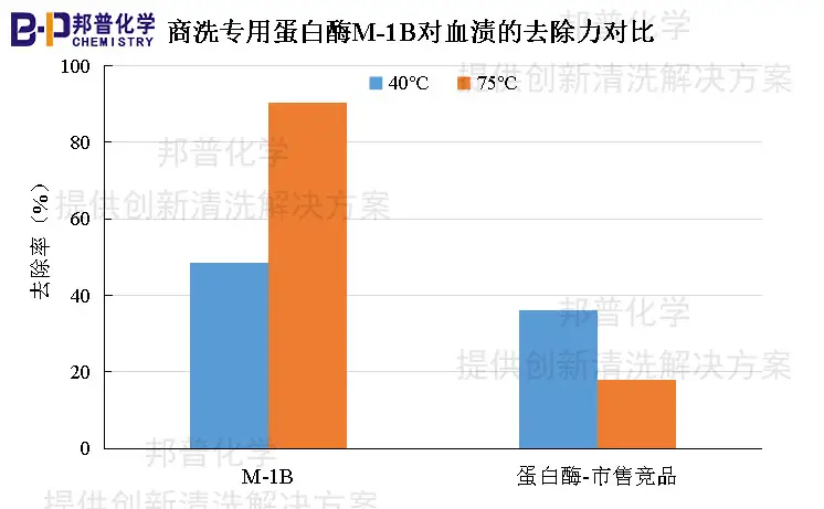 商洗專用蛋白酶M-1B在去蛋白污漬產(chǎn)品中的研究應(yīng)用