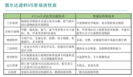商業(yè)空氣凈化新突破：干式化學(xué)過濾技術(shù)降低低濃度分子污染難題