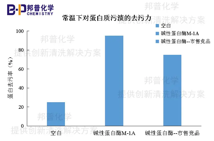 堿性蛋白酶對提高洗衣液去血漬汗?jié)n奶漬的應(yīng)用研究