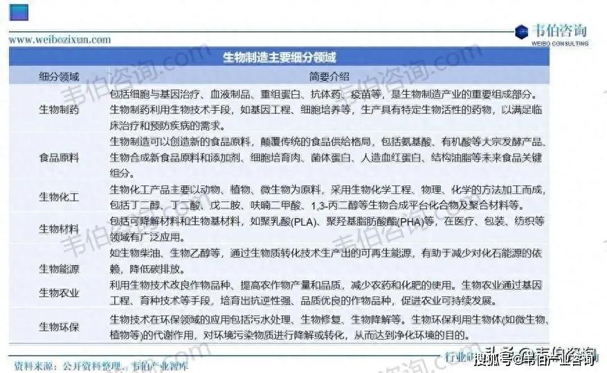 韋伯咨詢(xún)：2025年中國(guó)生物制造行業(yè)專(zhuān)題調(diào)研與深度分析報(bào)告（摘要）