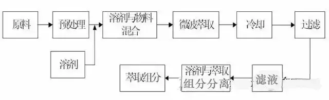 收藏 | 最全化工分離技術(shù)匯總