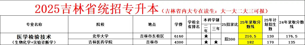 吉林統(tǒng)招抓升本醫(yī)學檢驗技術院校信息