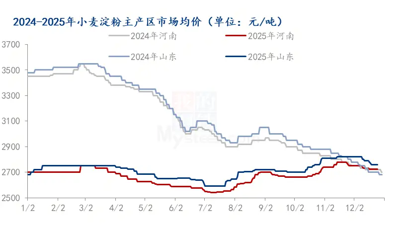 2025年小麥淀粉與谷朊粉行情回顧