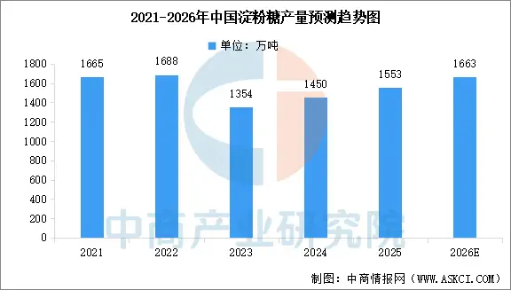 2026年中國(guó)淀粉糖行業(yè)市場(chǎng)現(xiàn)狀及行業(yè)發(fā)展前景預(yù)測(cè)分析